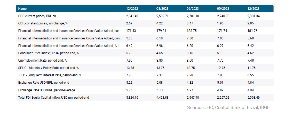 Principais indicadores econômicos