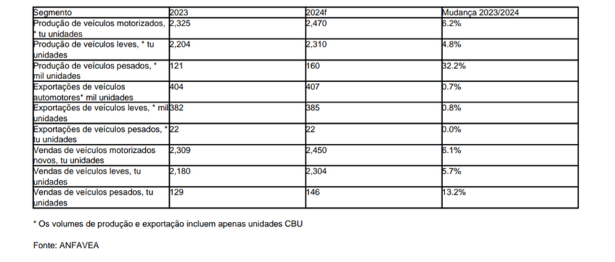 Setor Automotivo Brasil 2024