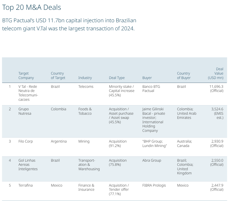 endências e grandes negócios de M&A no final de 2024: