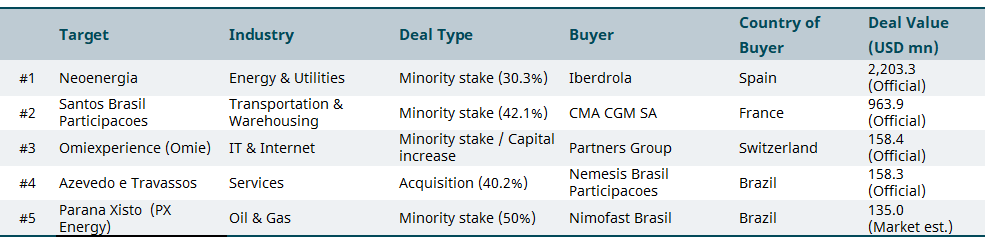 October M&A Top Deals