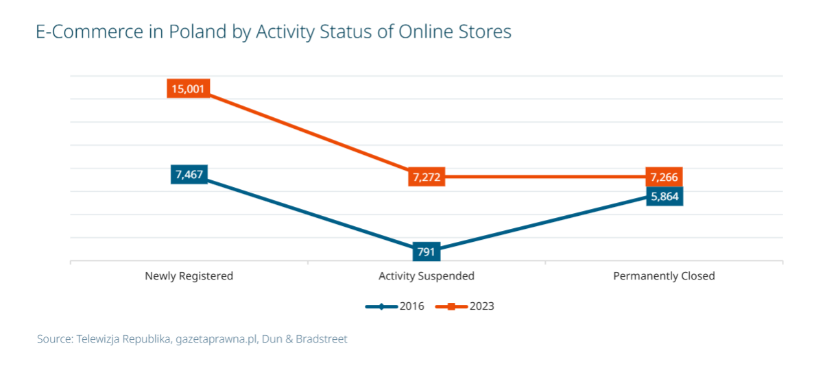 O Crescimento Acelerado do E-commerce na Polônia