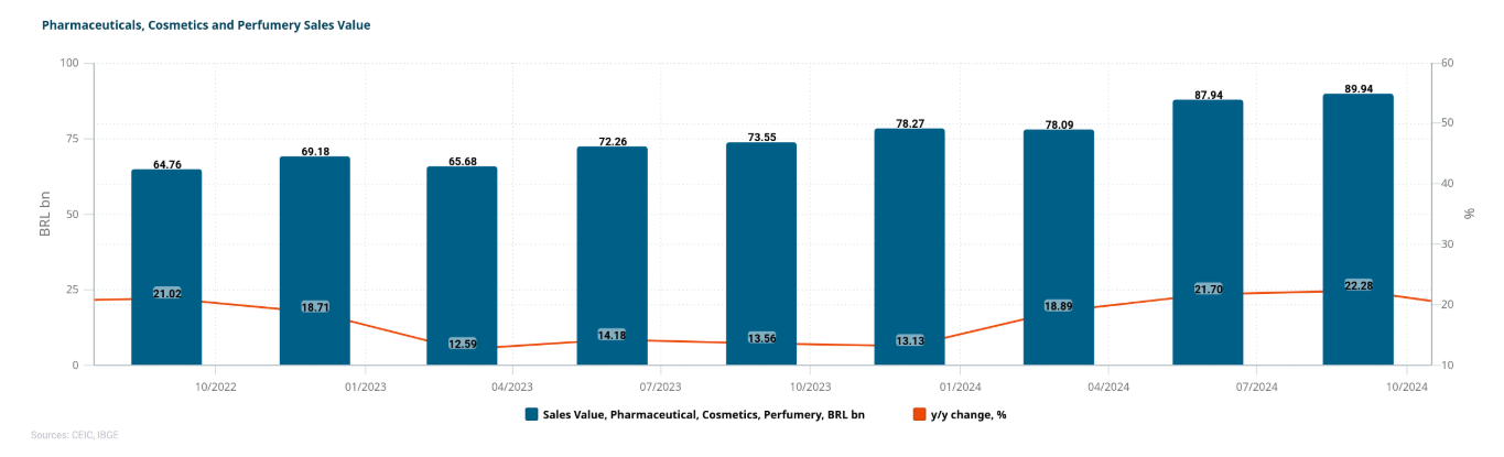 Setor de Bens de Consumo e Varejo do Brasil