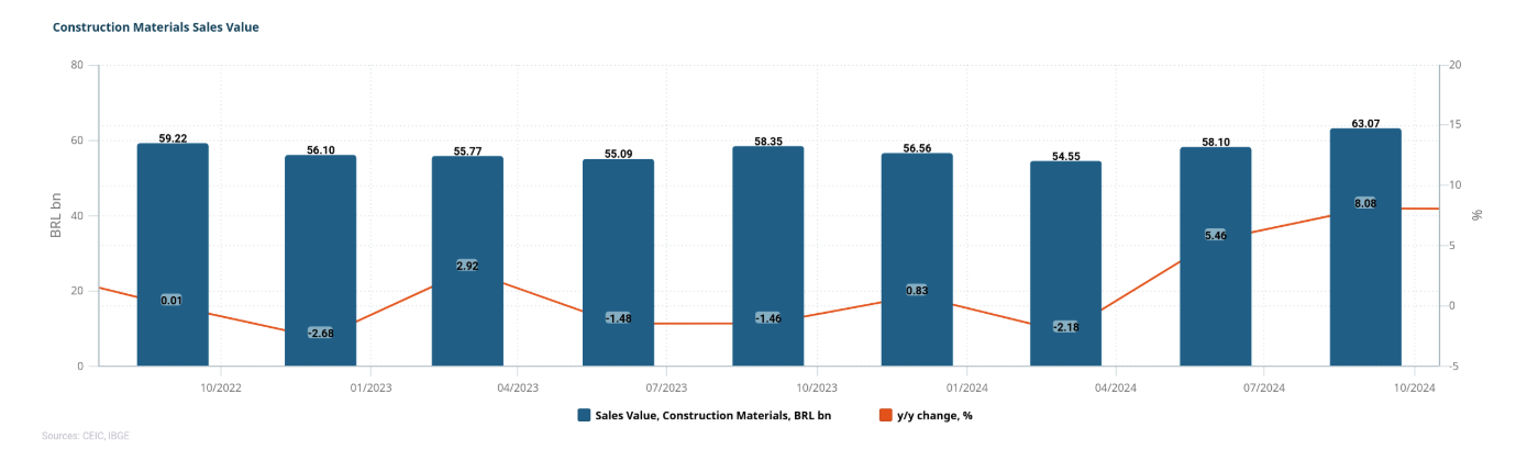 Valores para materiais de contrução