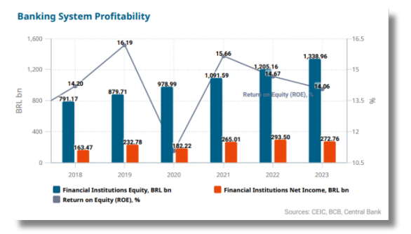 O setor bancário brasileiro enfrentou um ano desafiador, porém ativo, alcançando resultados financeiros significativos enquanto navegava pelas dificuldades econômicas.