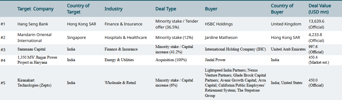 Emerging Asia: Oct's Top 5 M&A Deals