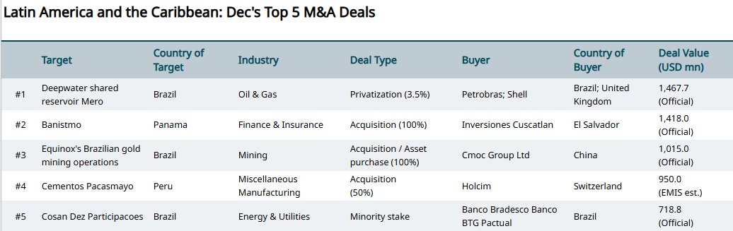 Latin America and the Caribbean: Dec's Top 5 M&A Deals